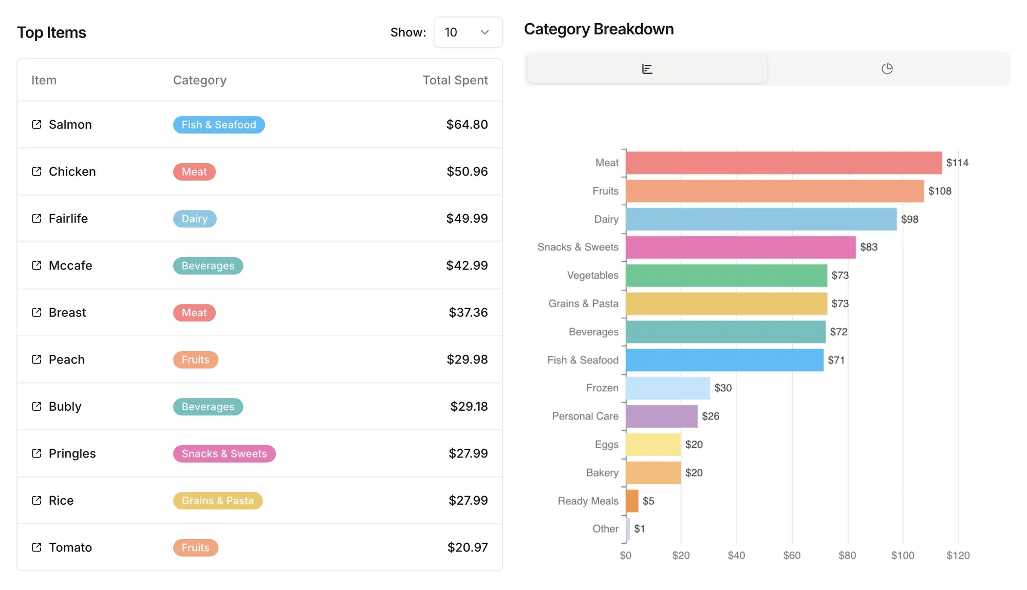 Track Every Item and Category